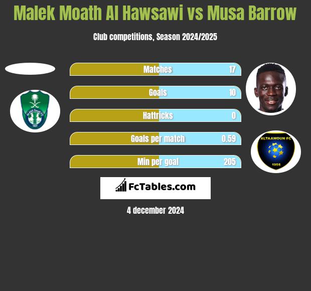 Malek Moath Al Hawsawi vs Musa Barrow h2h player stats