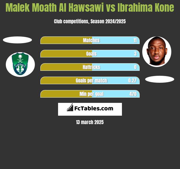 Malek Moath Al Hawsawi vs Ibrahima Kone h2h player stats