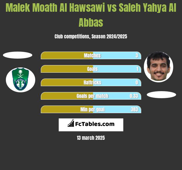 Malek Moath Al Hawsawi vs Saleh Yahya Al Abbas h2h player stats