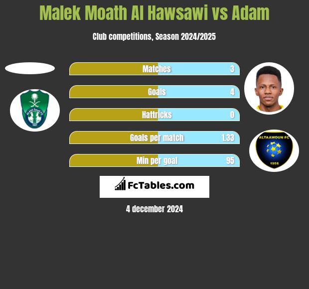 Malek Moath Al Hawsawi vs Adam h2h player stats