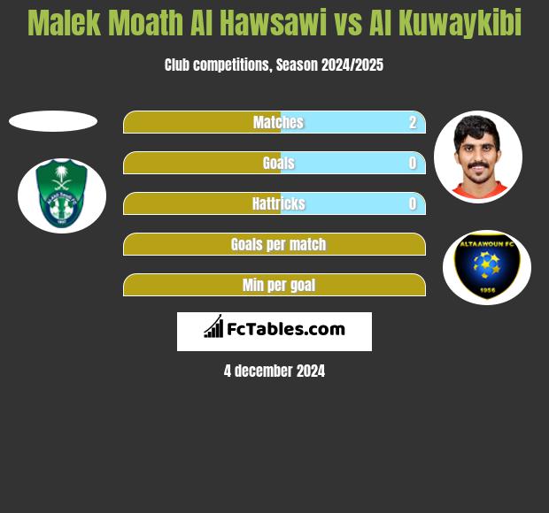 Malek Moath Al Hawsawi vs Al Kuwaykibi h2h player stats