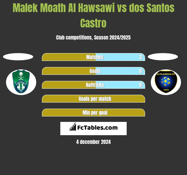 Malek Moath Al Hawsawi vs dos Santos Castro h2h player stats