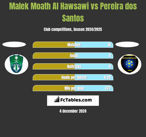 Malek Moath Al Hawsawi vs Pereira dos Santos h2h player stats