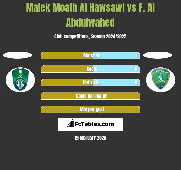 Malek Moath Al Hawsawi vs F. Al Abdulwahed h2h player stats