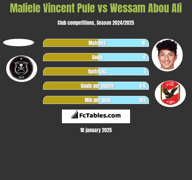 Maliele Vincent Pule vs Wessam Abou Ali h2h player stats