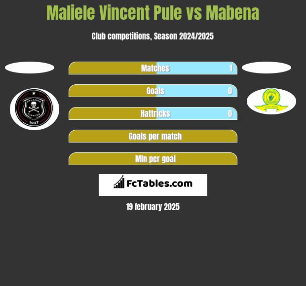 Maliele Vincent Pule vs Mabena h2h player stats