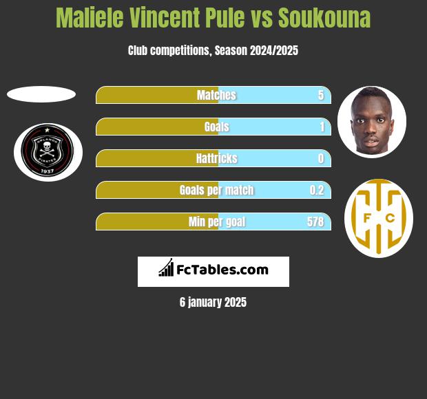 Maliele Vincent Pule vs Soukouna h2h player stats