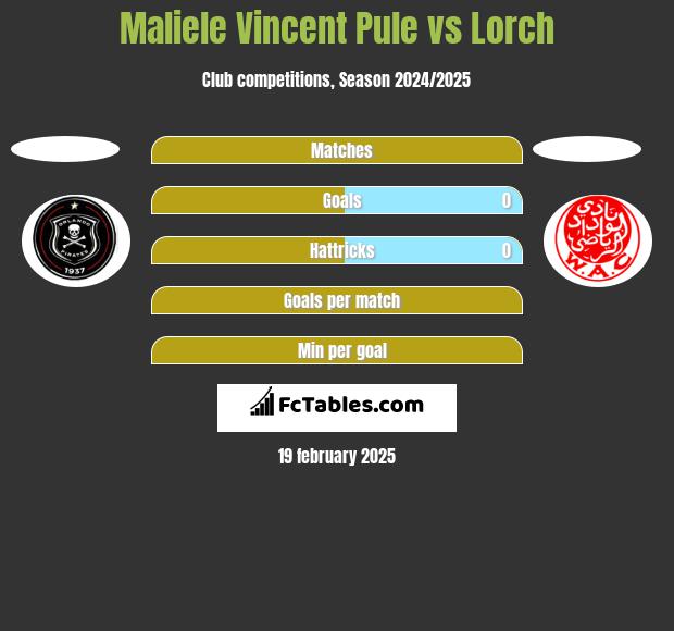 Maliele Vincent Pule vs Lorch h2h player stats