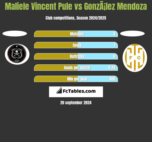 Maliele Vincent Pule vs GonzÃ¡lez Mendoza h2h player stats