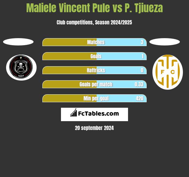 Maliele Vincent Pule vs P. Tjiueza h2h player stats