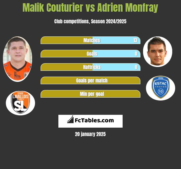 Malik Couturier vs Adrien Monfray h2h player stats