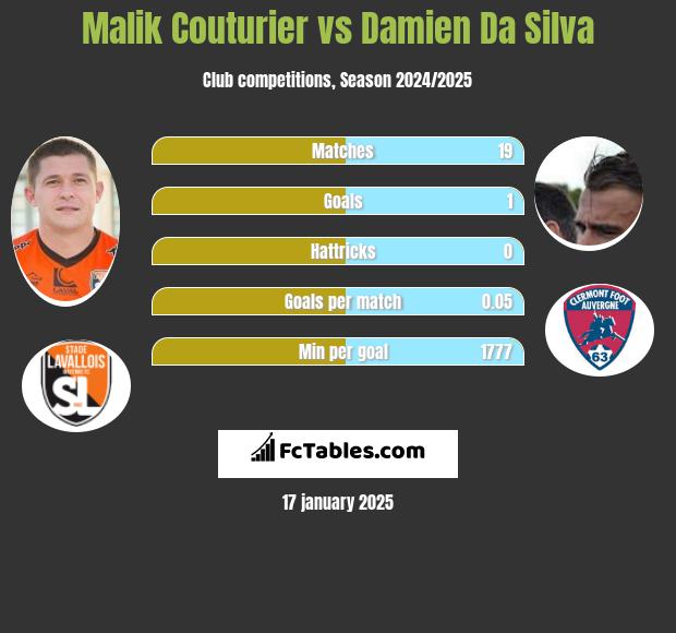 Malik Couturier vs Damien Da Silva h2h player stats