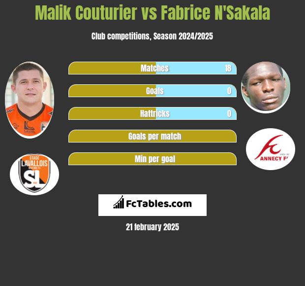 Malik Couturier vs Fabrice N'Sakala h2h player stats