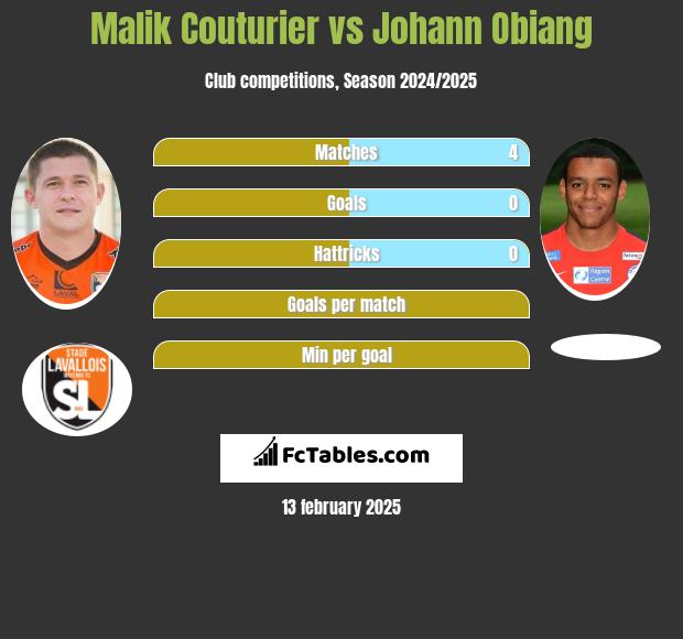 Malik Couturier vs Johann Obiang h2h player stats