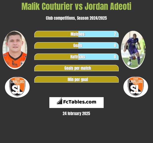 Malik Couturier vs Jordan Adeoti h2h player stats