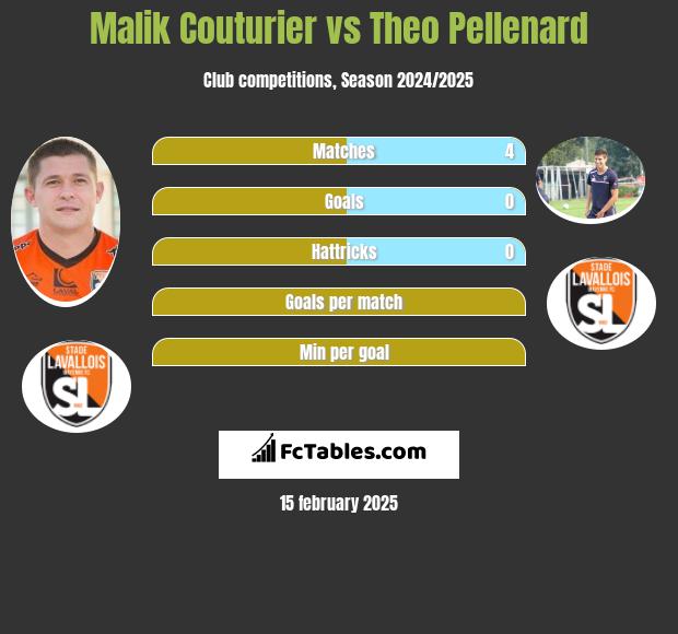 Malik Couturier vs Theo Pellenard h2h player stats