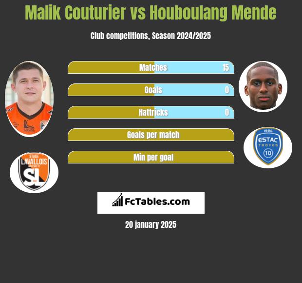 Malik Couturier vs Houboulang Mende h2h player stats