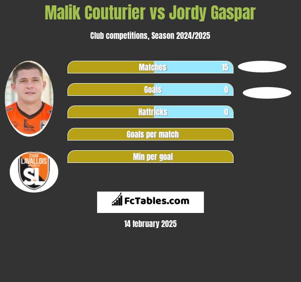 Malik Couturier vs Jordy Gaspar h2h player stats