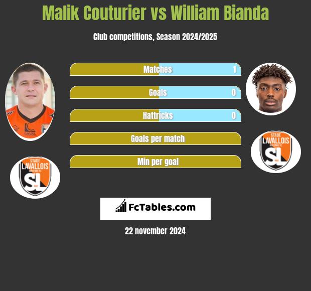 Malik Couturier vs William Bianda h2h player stats