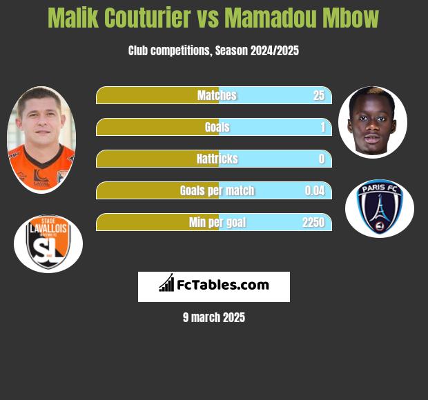 Malik Couturier vs Mamadou Mbow h2h player stats