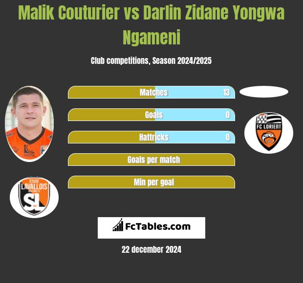 Malik Couturier vs Darlin Zidane Yongwa Ngameni h2h player stats