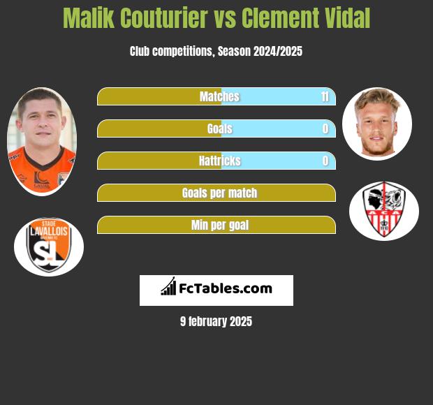 Malik Couturier vs Clement Vidal h2h player stats