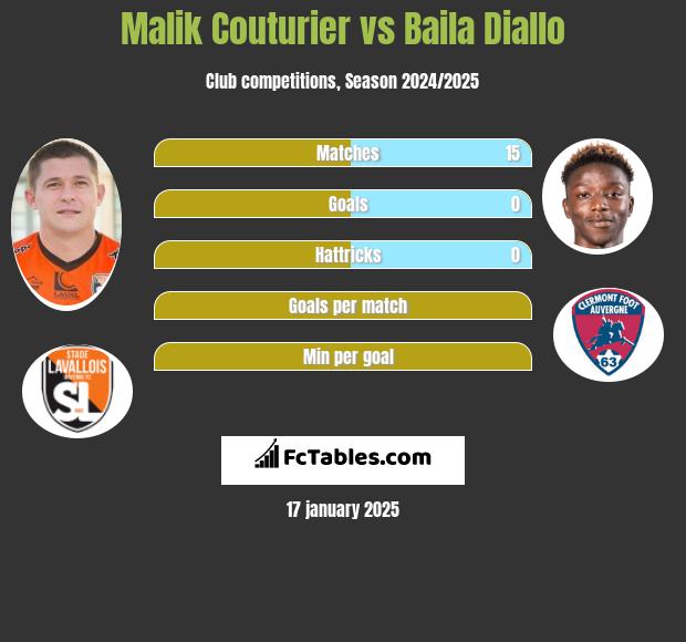 Malik Couturier vs Baila Diallo h2h player stats