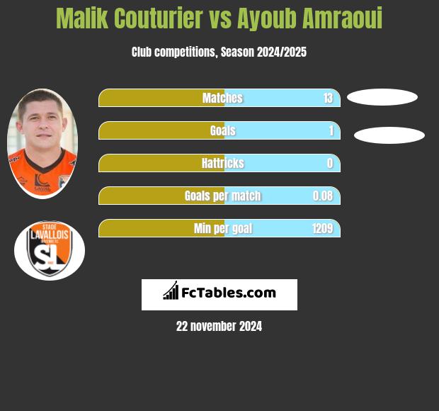 Malik Couturier vs Ayoub Amraoui h2h player stats