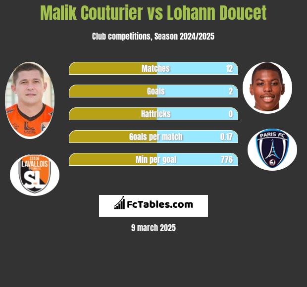 Malik Couturier vs Lohann Doucet h2h player stats