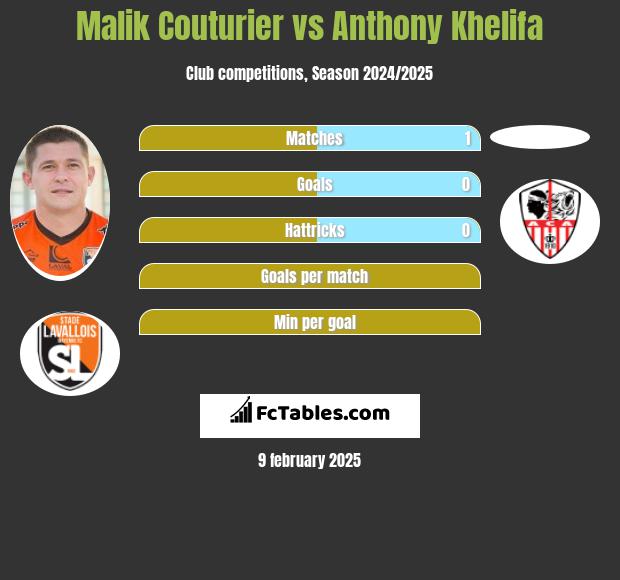 Malik Couturier vs Anthony Khelifa h2h player stats