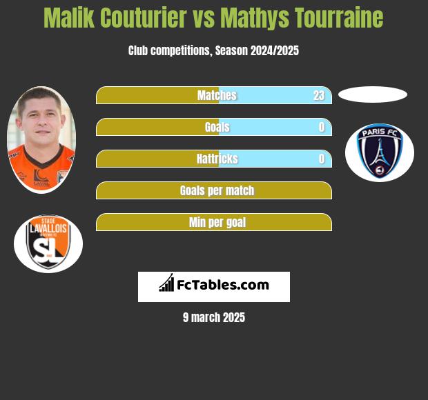 Malik Couturier vs Mathys Tourraine h2h player stats