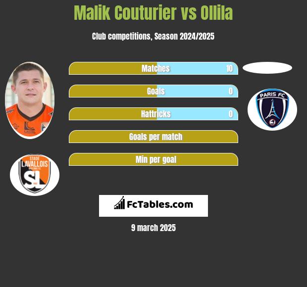 Malik Couturier vs Ollila h2h player stats