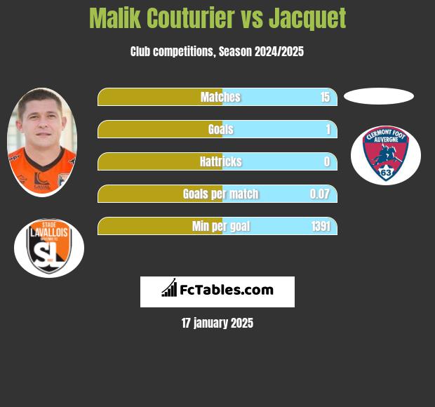 Malik Couturier vs Jacquet h2h player stats