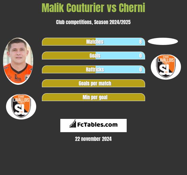 Malik Couturier vs Cherni h2h player stats