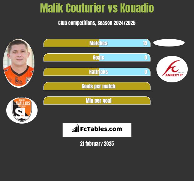 Malik Couturier vs Kouadio h2h player stats