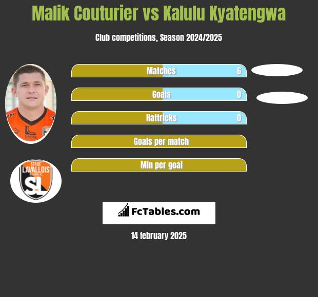 Malik Couturier vs Kalulu Kyatengwa h2h player stats