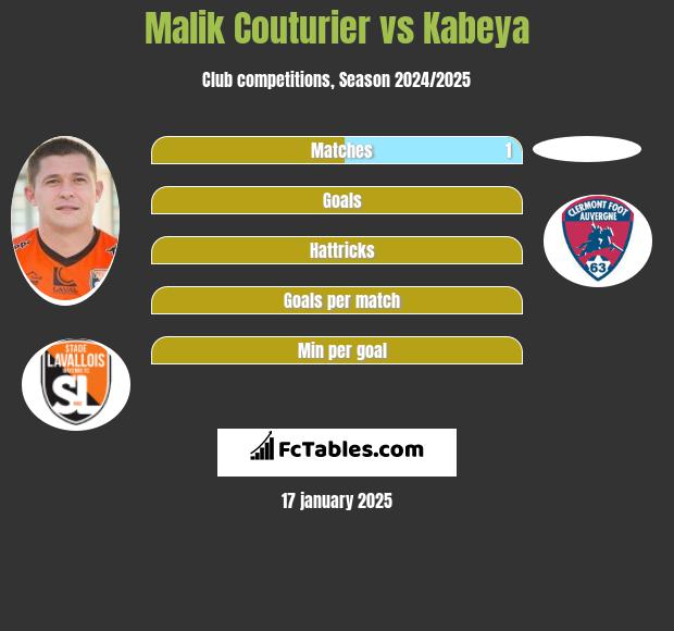 Malik Couturier vs Kabeya h2h player stats