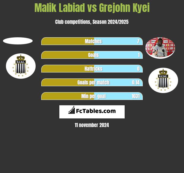 Malik Labiad vs Grejohn Kyei h2h player stats