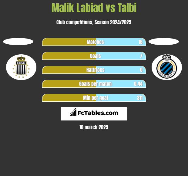 Malik Labiad vs Talbi h2h player stats