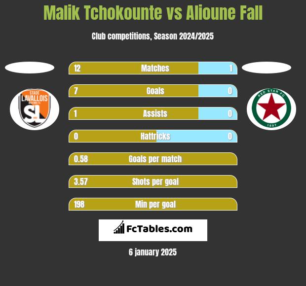 Malik Tchokounte vs Alioune Fall h2h player stats