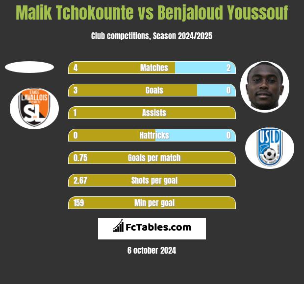 Malik Tchokounte vs Benjaloud Youssouf h2h player stats