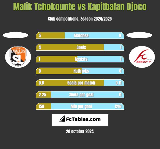 Malik Tchokounte vs Kapitbafan Djoco h2h player stats