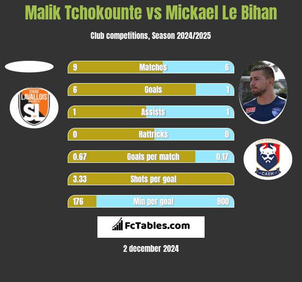 Malik Tchokounte vs Mickael Le Bihan h2h player stats