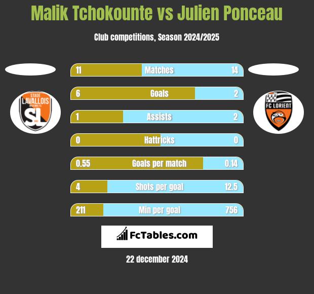 Malik Tchokounte vs Julien Ponceau h2h player stats