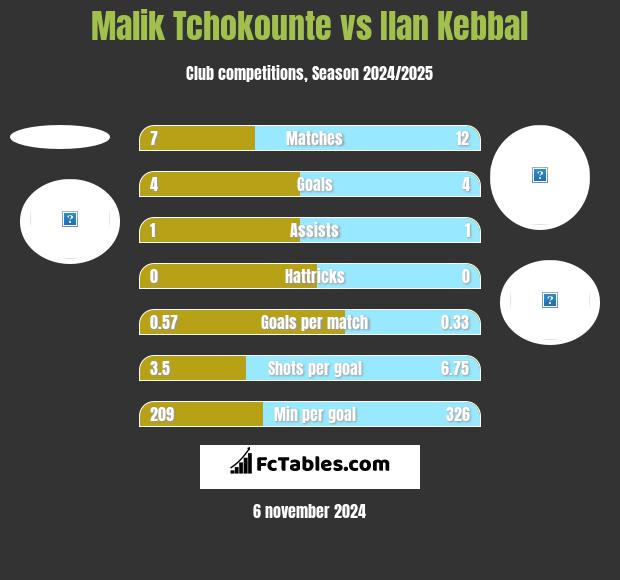 Malik Tchokounte vs Ilan Kebbal h2h player stats