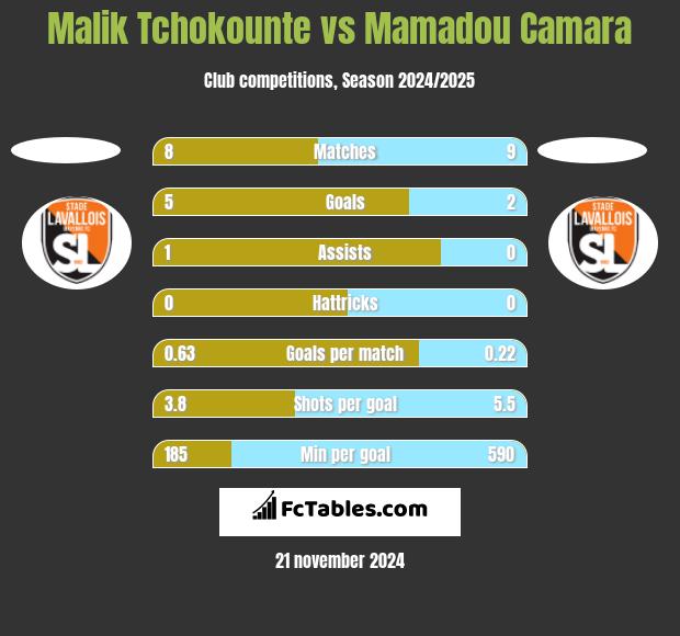 Malik Tchokounte vs Mamadou Camara h2h player stats