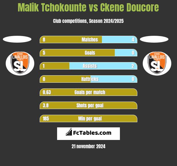 Malik Tchokounte vs Ckene Doucore h2h player stats