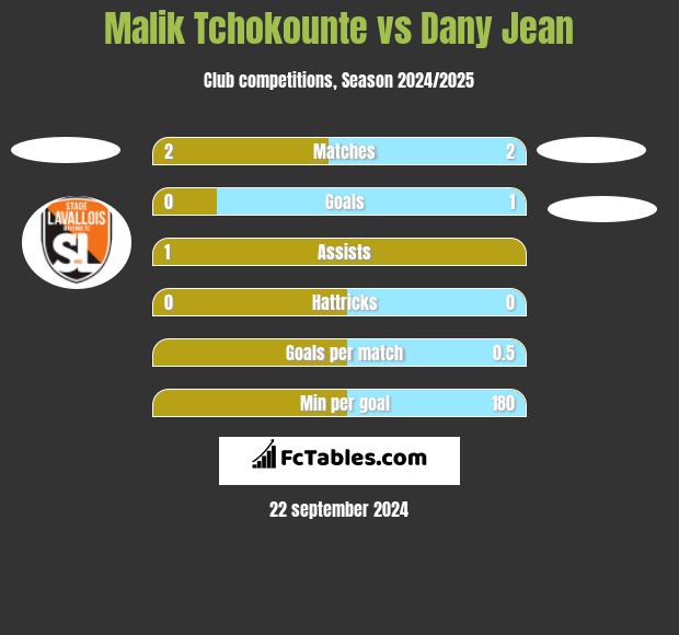 Malik Tchokounte vs Dany Jean h2h player stats