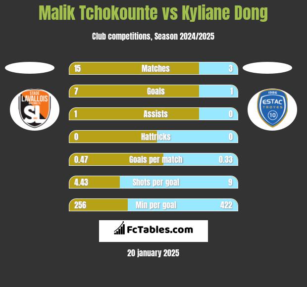 Malik Tchokounte vs Kyliane Dong h2h player stats