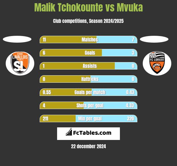 Malik Tchokounte vs Mvuka h2h player stats